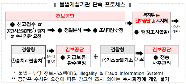 사무장병원 등 불법개설기관 단속 프로세스. <건보공단 제공>